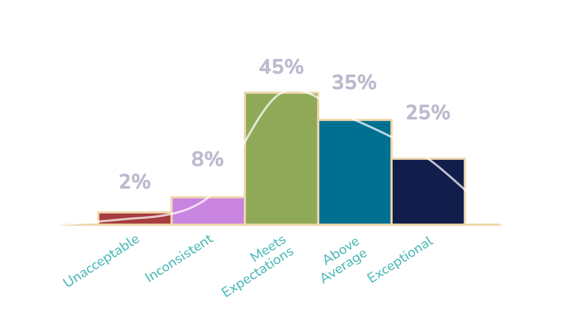A bar chart with five buckets. From left to right they are: Unacceptable (2%), Inconsistent (8%), Meets Expectations (45%), Above Average (35%), Exceptional (25%). There is a curve overlayed on the chart.