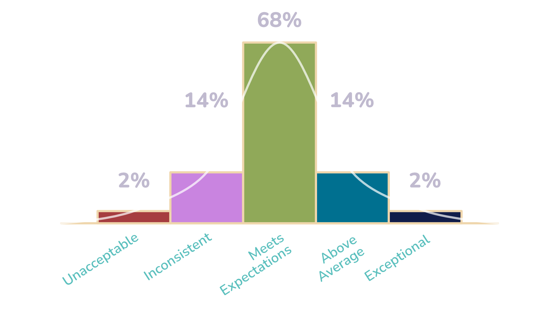 A bar chart with five buckets. From left to right they are: Unacceptable (2%), Inconsistent (14%), Meets Expectations (68%), Above Average (14%), Exceptional (2%). There is a bell curve overlayed on the chart.